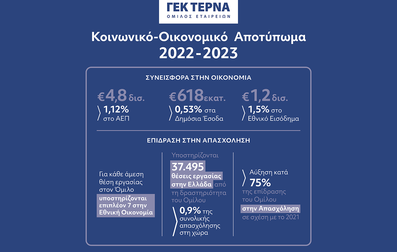 Η Σημαντική Συνεισφορά του Ομίλου ΓΕΚ ΤΕΡΝΑ στην Οικονομία και την Κοινωνία της Ελλάδας